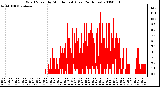 Milwaukee Weather Wind Speed by Minute mph (Last 24 Hours)