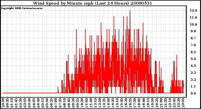 Milwaukee Weather Wind Speed by Minute mph (Last 24 Hours)