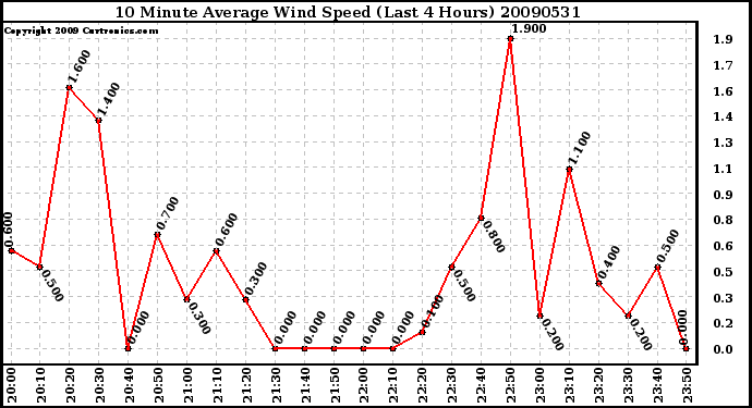 Milwaukee Weather 10 Minute Average Wind Speed (Last 4 Hours)