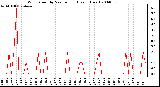 Milwaukee Weather Wind Speed by Minute mph (Last 1 Hour)