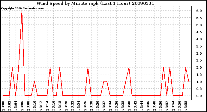 Milwaukee Weather Wind Speed by Minute mph (Last 1 Hour)