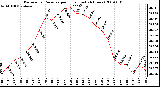 Milwaukee Weather Barometric Pressure per Hour (Last 24 Hours)