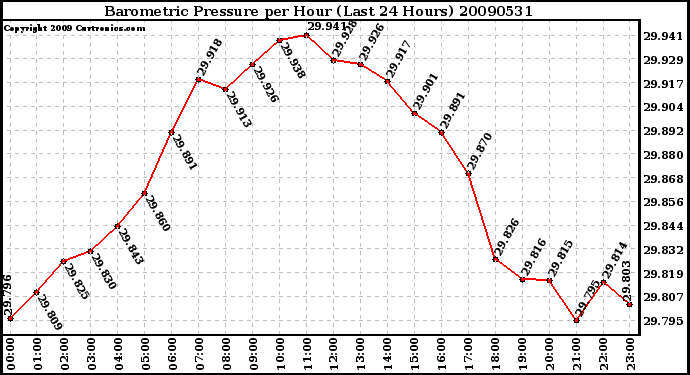 Milwaukee Weather Barometric Pressure per Hour (Last 24 Hours)