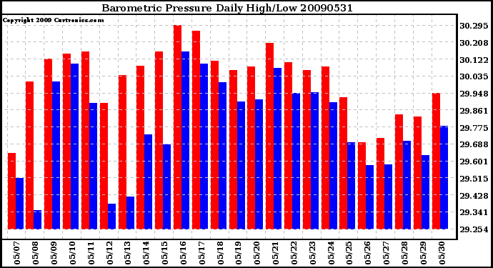 Milwaukee Weather Barometric Pressure Daily High/Low