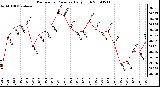 Milwaukee Weather Barometric Pressure Daily High