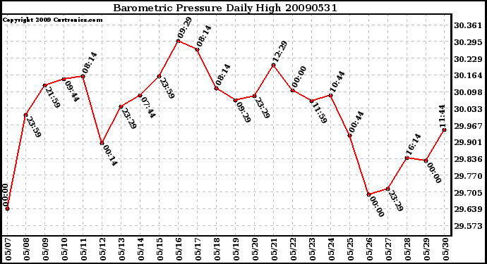 Milwaukee Weather Barometric Pressure Daily High