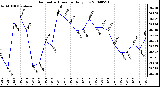 Milwaukee Weather Barometric Pressure Daily Low