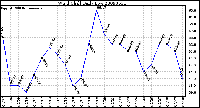 Milwaukee Weather Wind Chill Daily Low