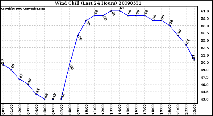 Milwaukee Weather Wind Chill (Last 24 Hours)