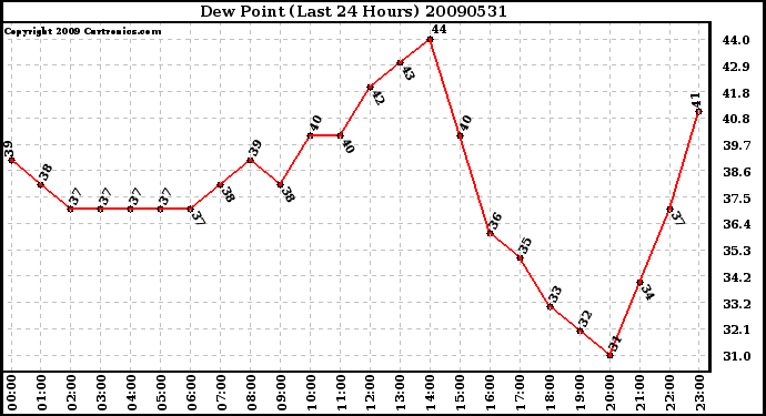 Milwaukee Weather Dew Point (Last 24 Hours)