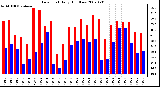 Milwaukee Weather Dew Point Daily High/Low