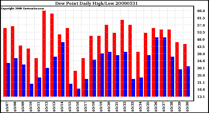 Milwaukee Weather Dew Point Daily High/Low