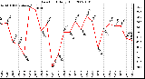 Milwaukee Weather Dew Point Daily High