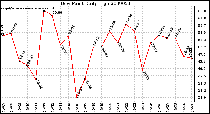 Milwaukee Weather Dew Point Daily High