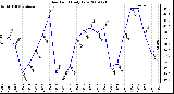 Milwaukee Weather Dew Point Daily Low