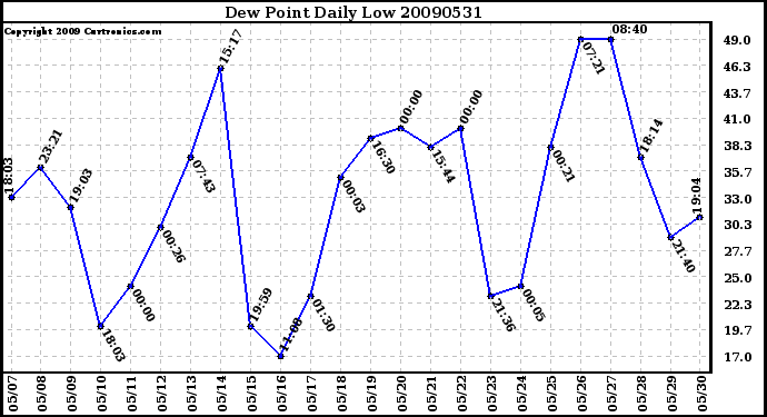 Milwaukee Weather Dew Point Daily Low