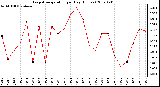 Milwaukee Weather Evapotranspiration per Day (Inches)