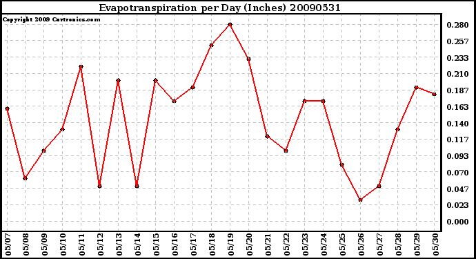 Milwaukee Weather Evapotranspiration per Day (Inches)