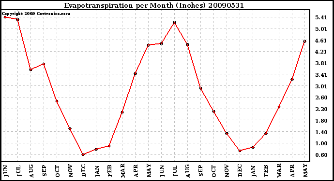 Milwaukee Weather Evapotranspiration per Month (Inches)