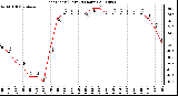 Milwaukee Weather Heat Index (Last 24 Hours)