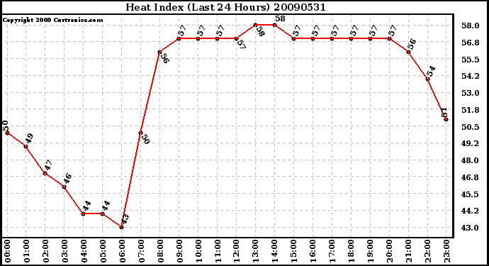 Milwaukee Weather Heat Index (Last 24 Hours)