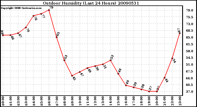 Milwaukee Weather Outdoor Humidity (Last 24 Hours)