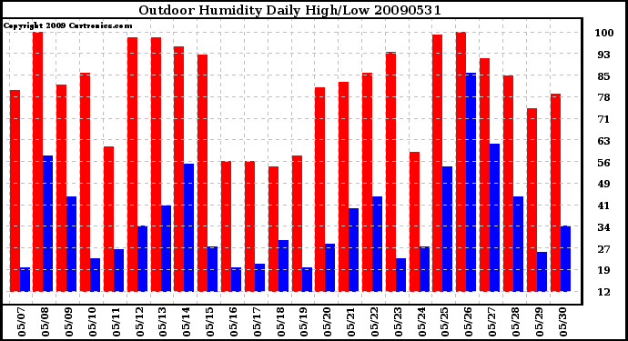 Milwaukee Weather Outdoor Humidity Daily High/Low