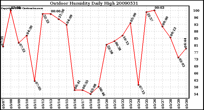 Milwaukee Weather Outdoor Humidity Daily High