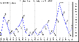 Milwaukee Weather Outdoor Humidity Daily Low