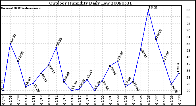 Milwaukee Weather Outdoor Humidity Daily Low