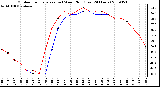 Milwaukee Weather Outdoor Temperature (vs) Wind Chill (Last 24 Hours)