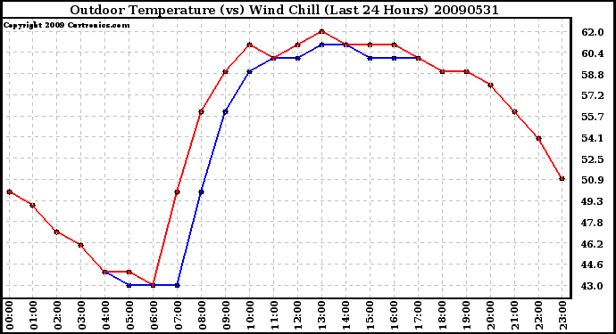 Milwaukee Weather Outdoor Temperature (vs) Wind Chill (Last 24 Hours)