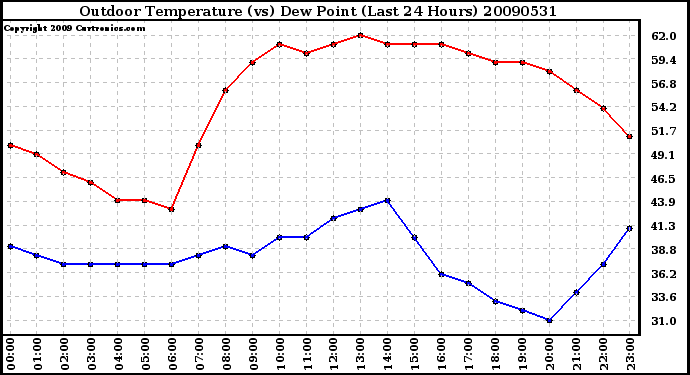 Milwaukee Weather Outdoor Temperature (vs) Dew Point (Last 24 Hours)