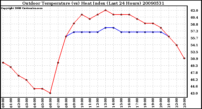 Milwaukee Weather Outdoor Temperature (vs) Heat Index (Last 24 Hours)