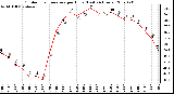 Milwaukee Weather Outdoor Temperature per Hour (Last 24 Hours)