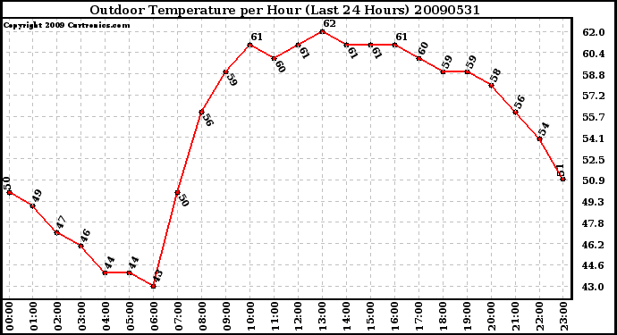 Milwaukee Weather Outdoor Temperature per Hour (Last 24 Hours)