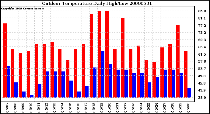 Milwaukee Weather Outdoor Temperature Daily High/Low