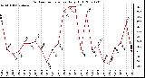 Milwaukee Weather Outdoor Temperature Daily High