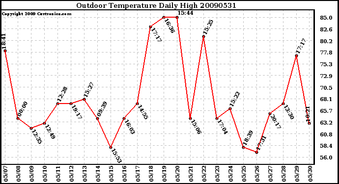 Milwaukee Weather Outdoor Temperature Daily High