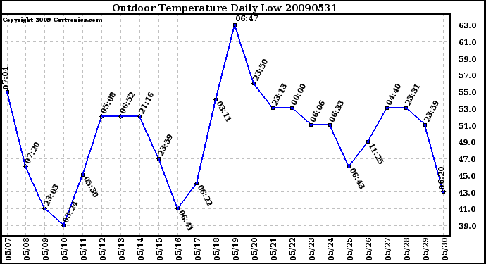 Milwaukee Weather Outdoor Temperature Daily Low