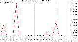 Milwaukee Weather Rain (By Day) (inches)