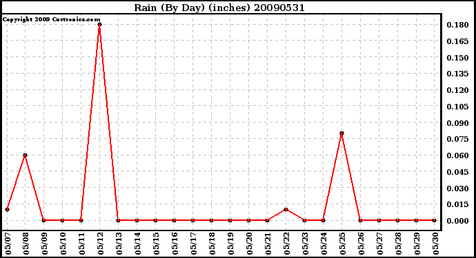 Milwaukee Weather Rain (By Day) (inches)