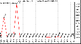 Milwaukee Weather Rain Rate Daily High (Inches/Hour)