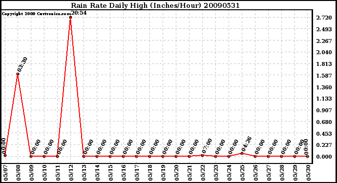 Milwaukee Weather Rain Rate Daily High (Inches/Hour)