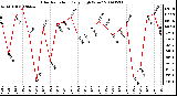 Milwaukee Weather Solar Radiation Daily High W/m2