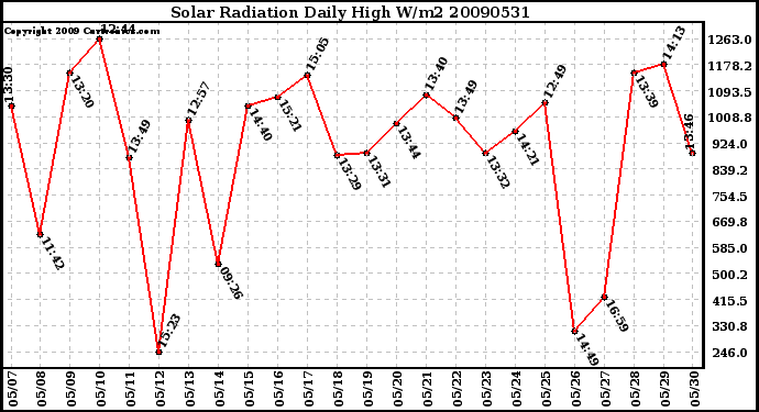 Milwaukee Weather Solar Radiation Daily High W/m2