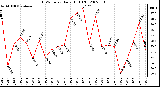 Milwaukee Weather THSW Index Daily High (F)