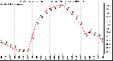 Milwaukee Weather THSW Index per Hour (F) (Last 24 Hours)