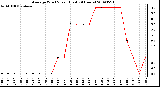 Milwaukee Weather Average Wind Speed (Last 24 Hours)