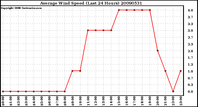 Milwaukee Weather Average Wind Speed (Last 24 Hours)